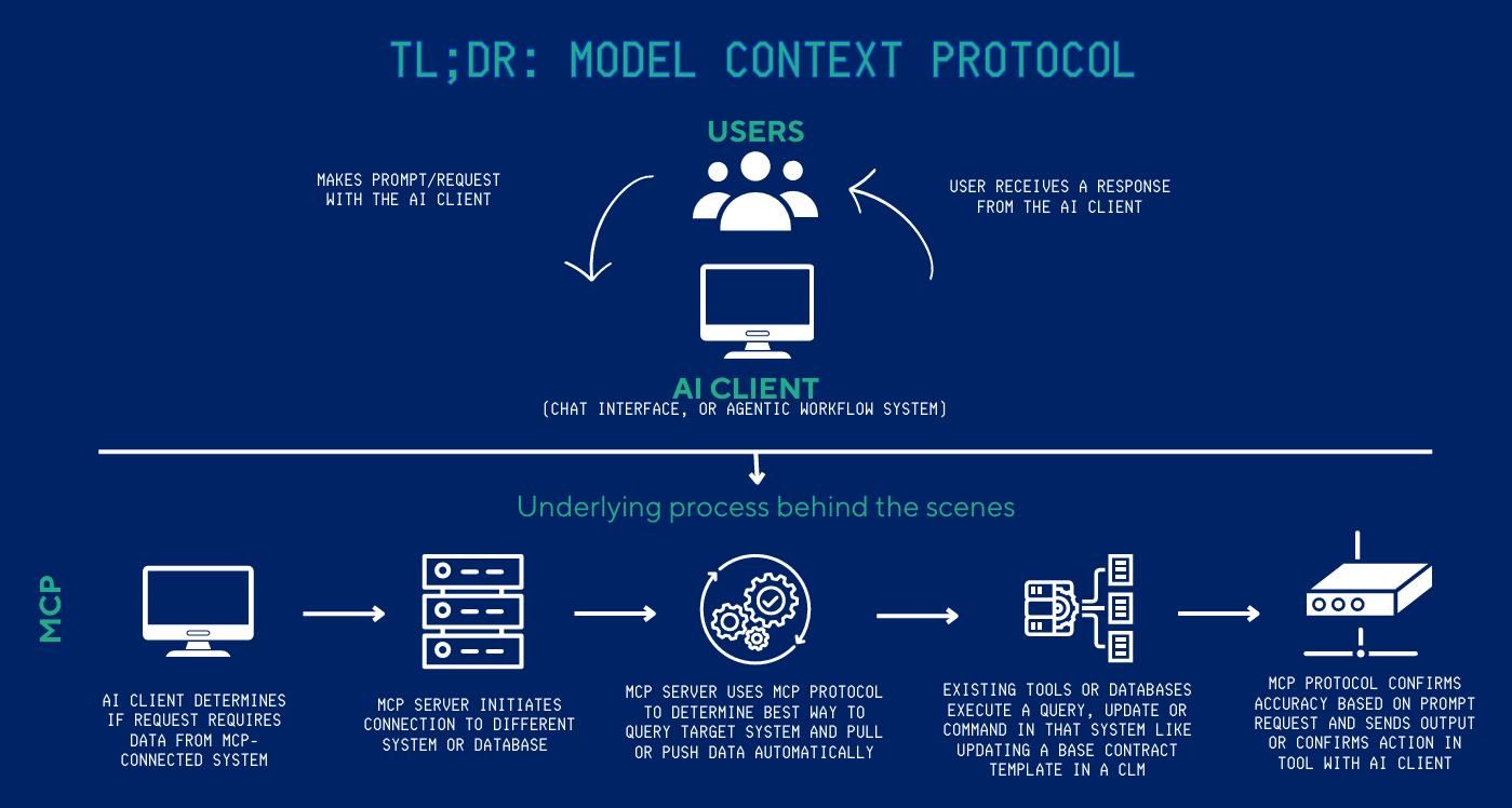 Model Context Protocol: Understanding The New Layer in the Legal AI ...